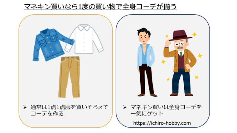 通常の服の買い方とマネキン買いを使った服の買い方を比較した図